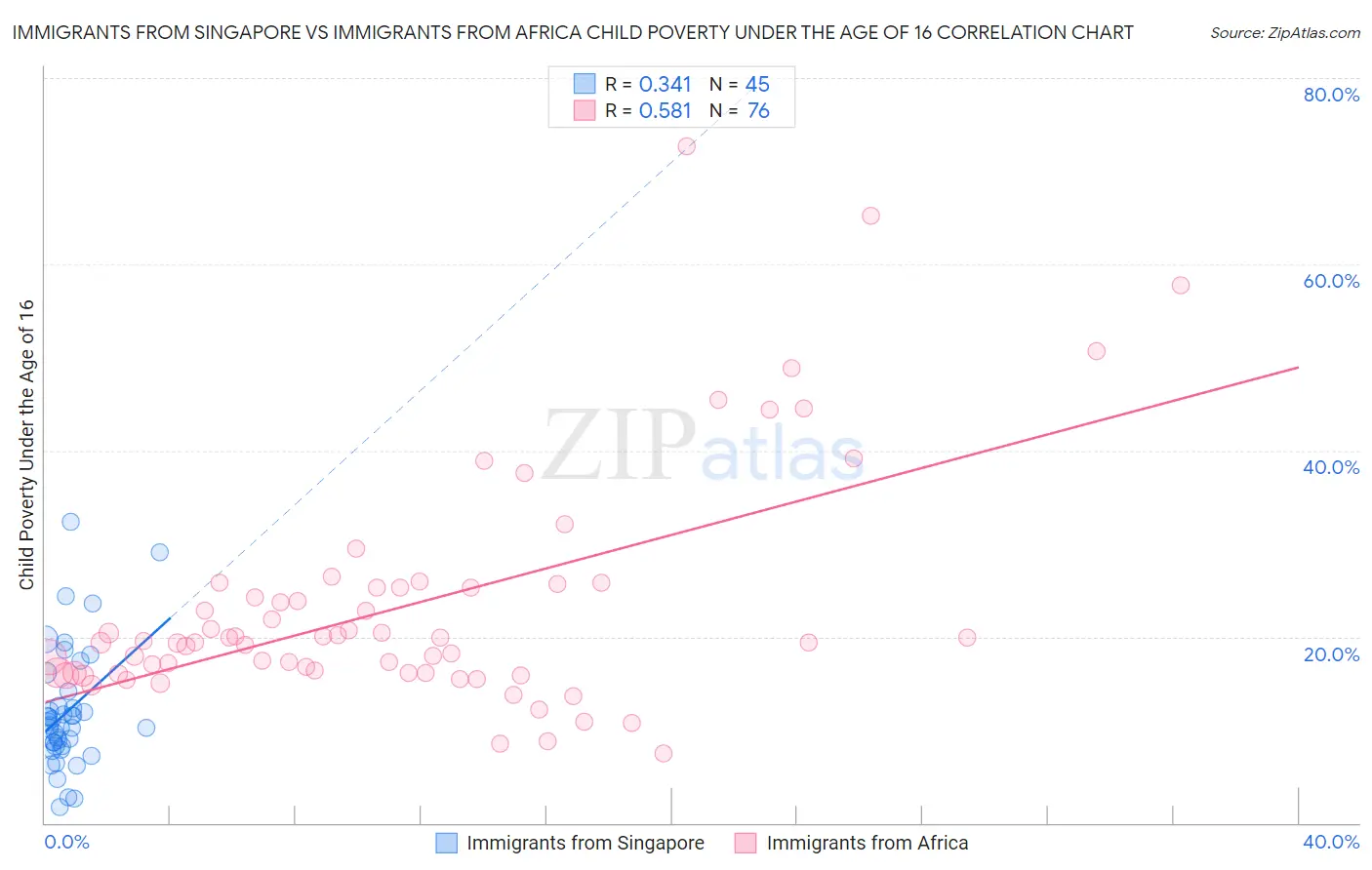 Immigrants from Singapore vs Immigrants from Africa Child Poverty Under the Age of 16