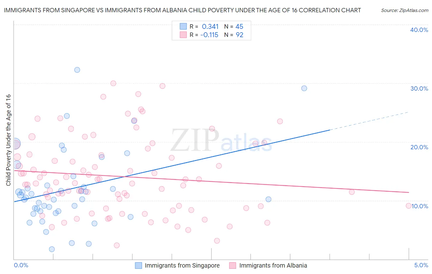 Immigrants from Singapore vs Immigrants from Albania Child Poverty Under the Age of 16