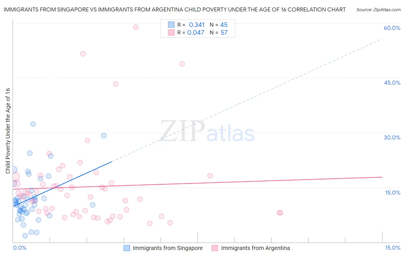 Immigrants from Singapore vs Immigrants from Argentina Child Poverty Under the Age of 16