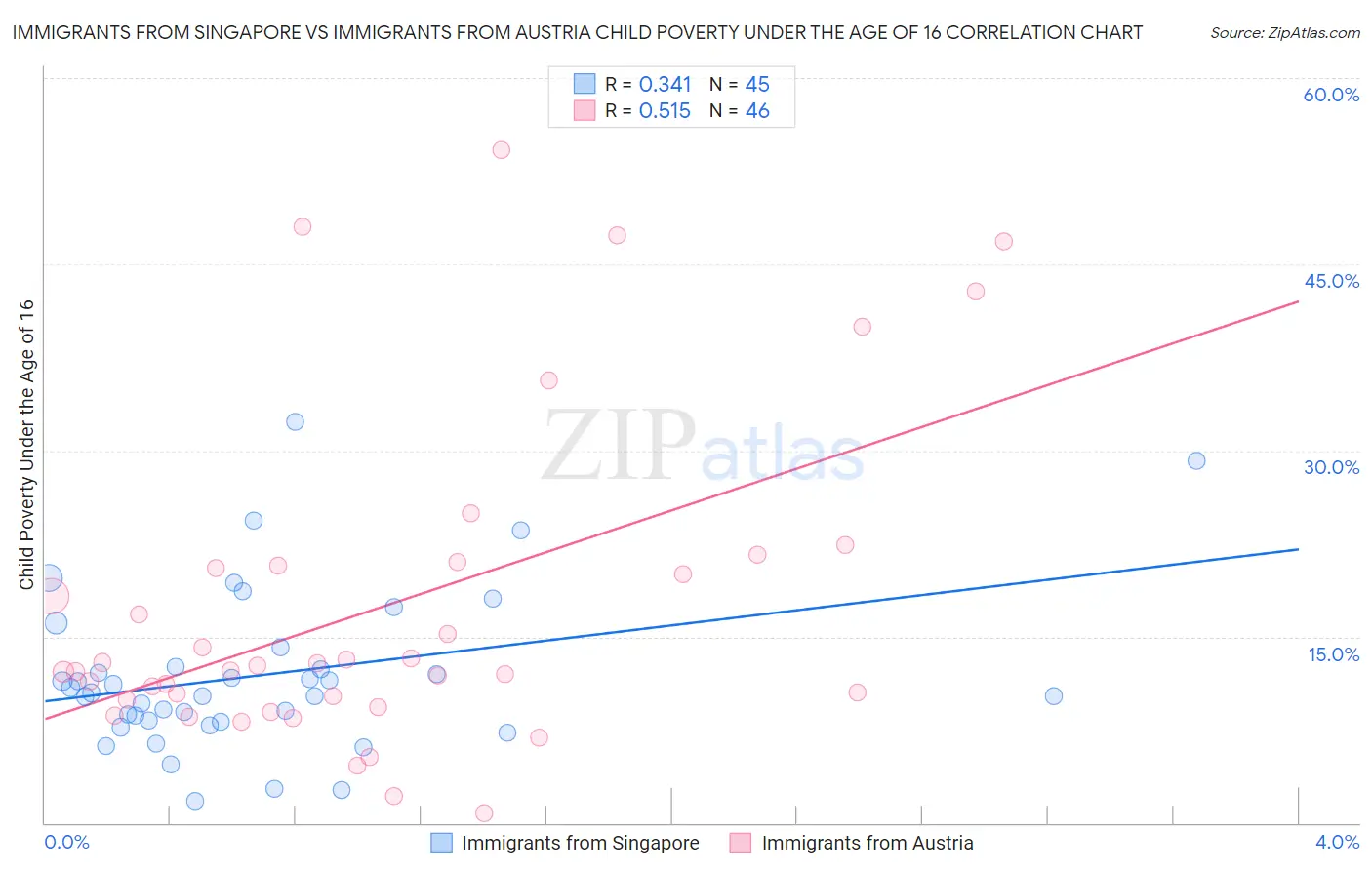 Immigrants from Singapore vs Immigrants from Austria Child Poverty Under the Age of 16