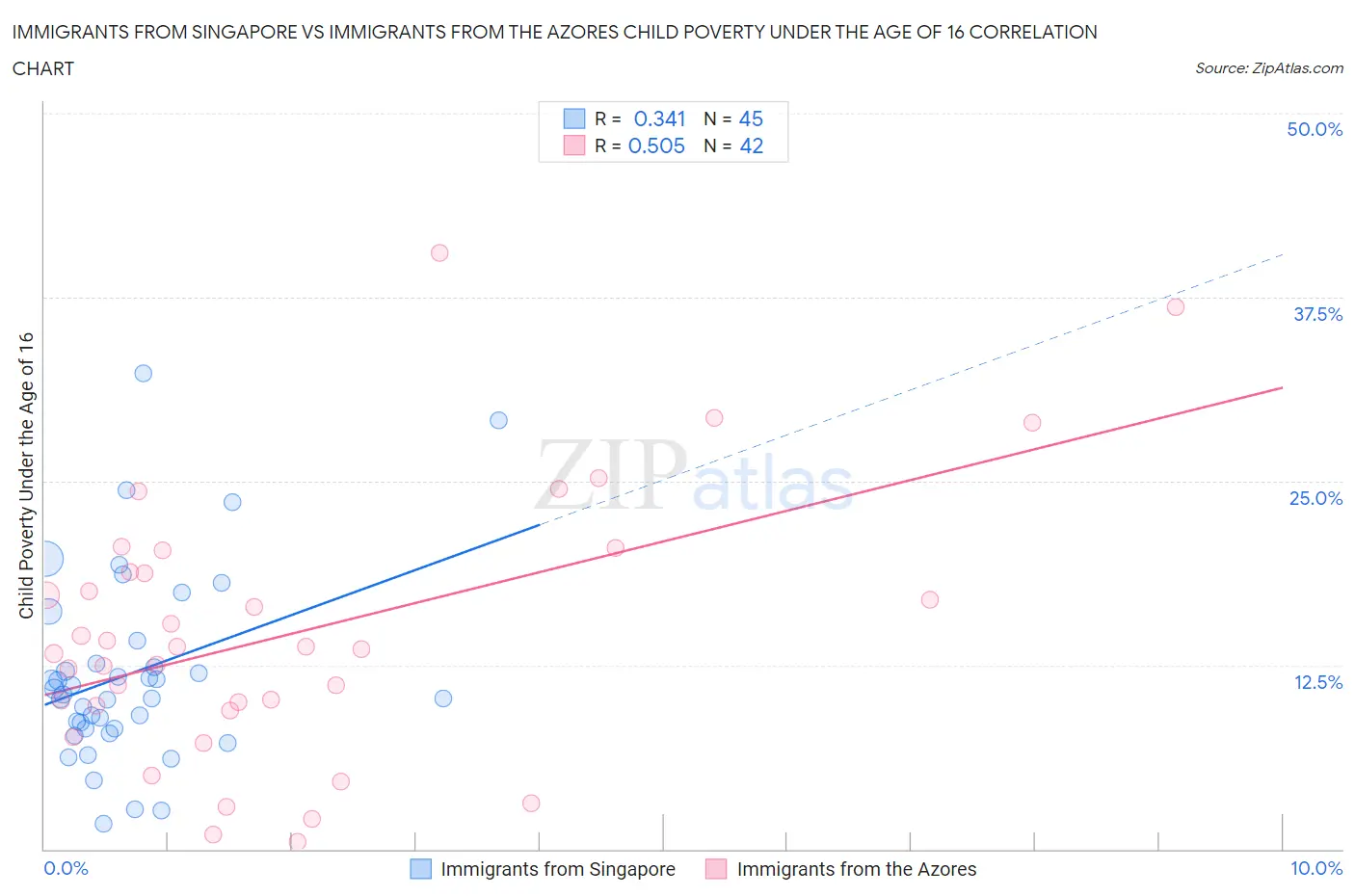 Immigrants from Singapore vs Immigrants from the Azores Child Poverty Under the Age of 16