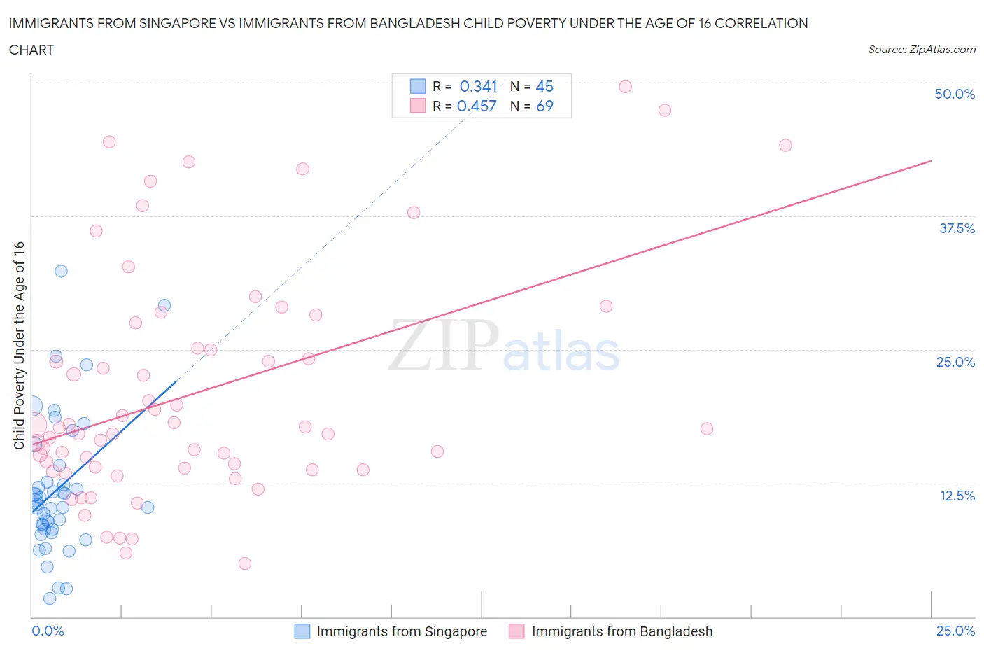 Immigrants from Singapore vs Immigrants from Bangladesh Child Poverty Under the Age of 16