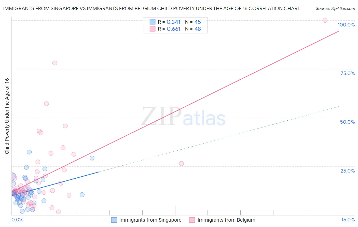 Immigrants from Singapore vs Immigrants from Belgium Child Poverty Under the Age of 16