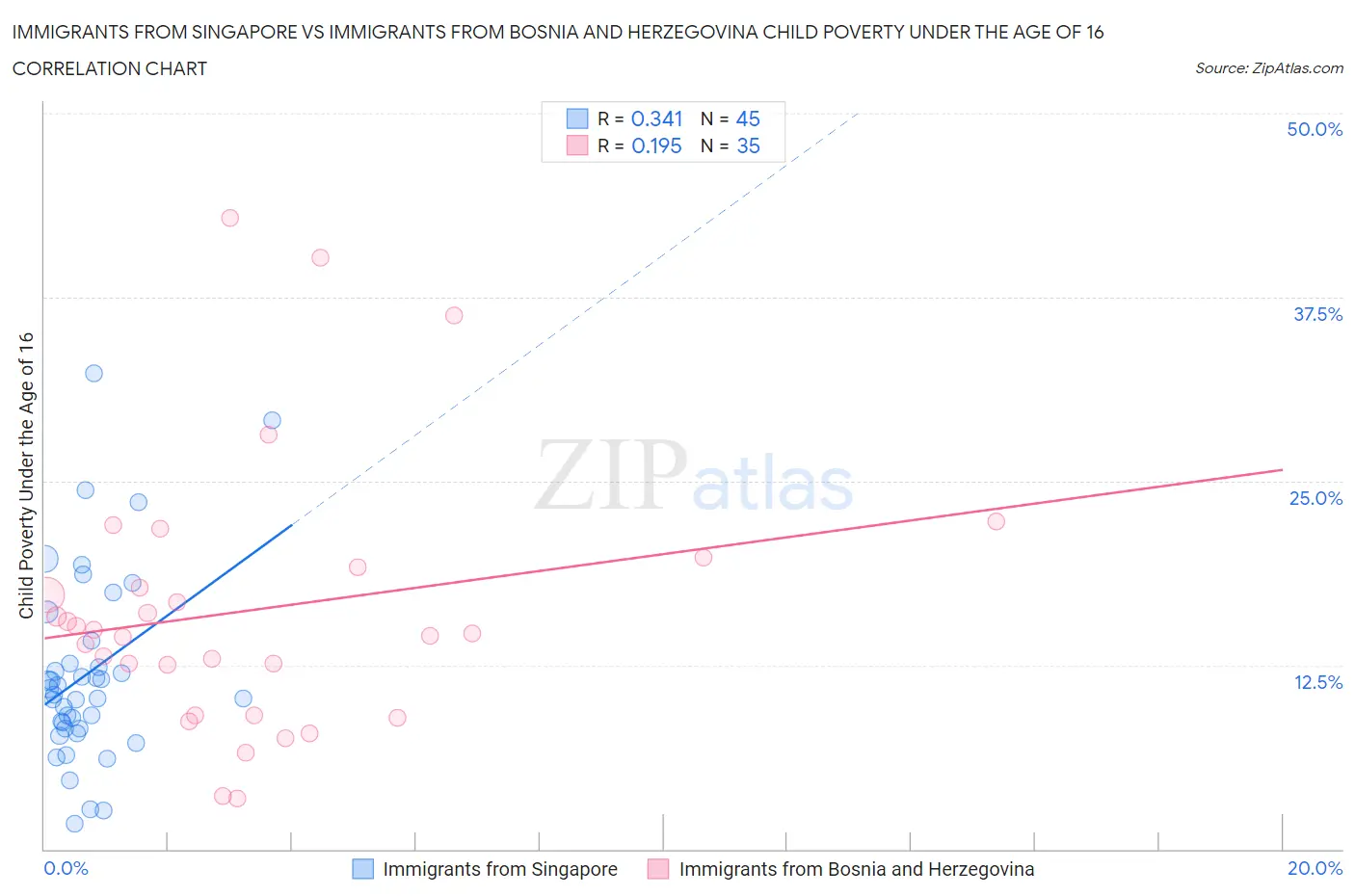 Immigrants from Singapore vs Immigrants from Bosnia and Herzegovina Child Poverty Under the Age of 16