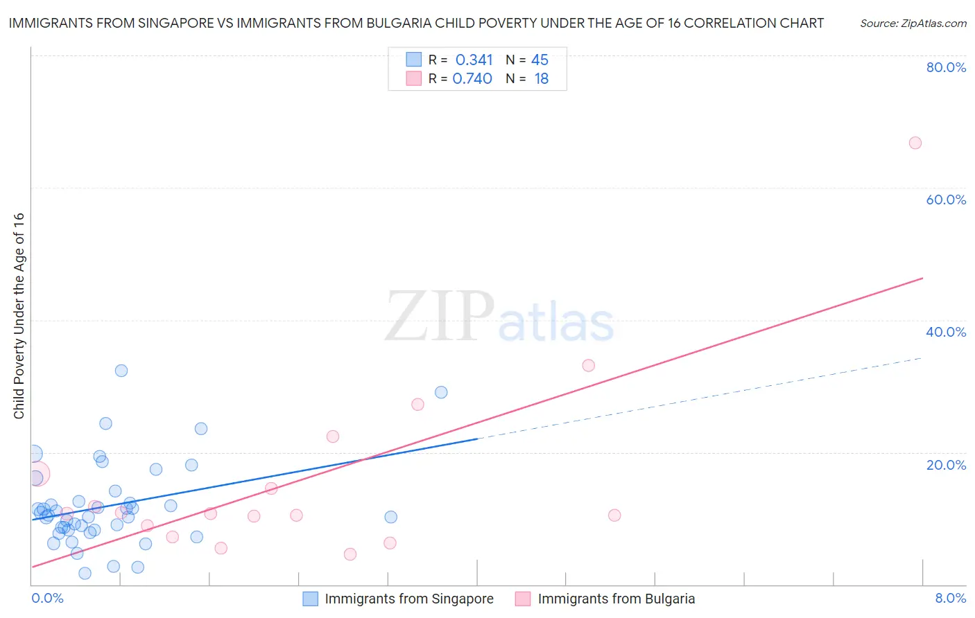 Immigrants from Singapore vs Immigrants from Bulgaria Child Poverty Under the Age of 16