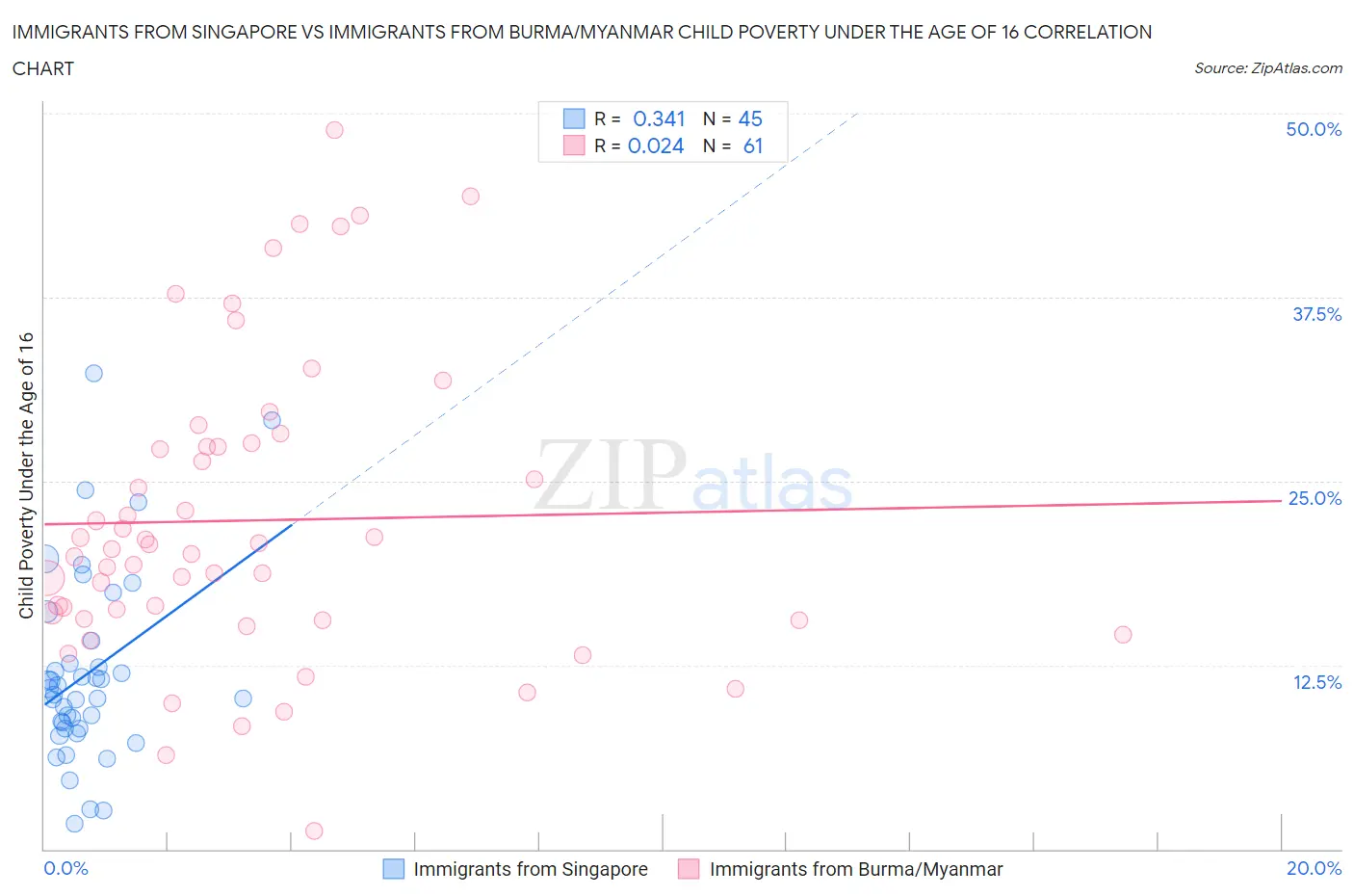 Immigrants from Singapore vs Immigrants from Burma/Myanmar Child Poverty Under the Age of 16