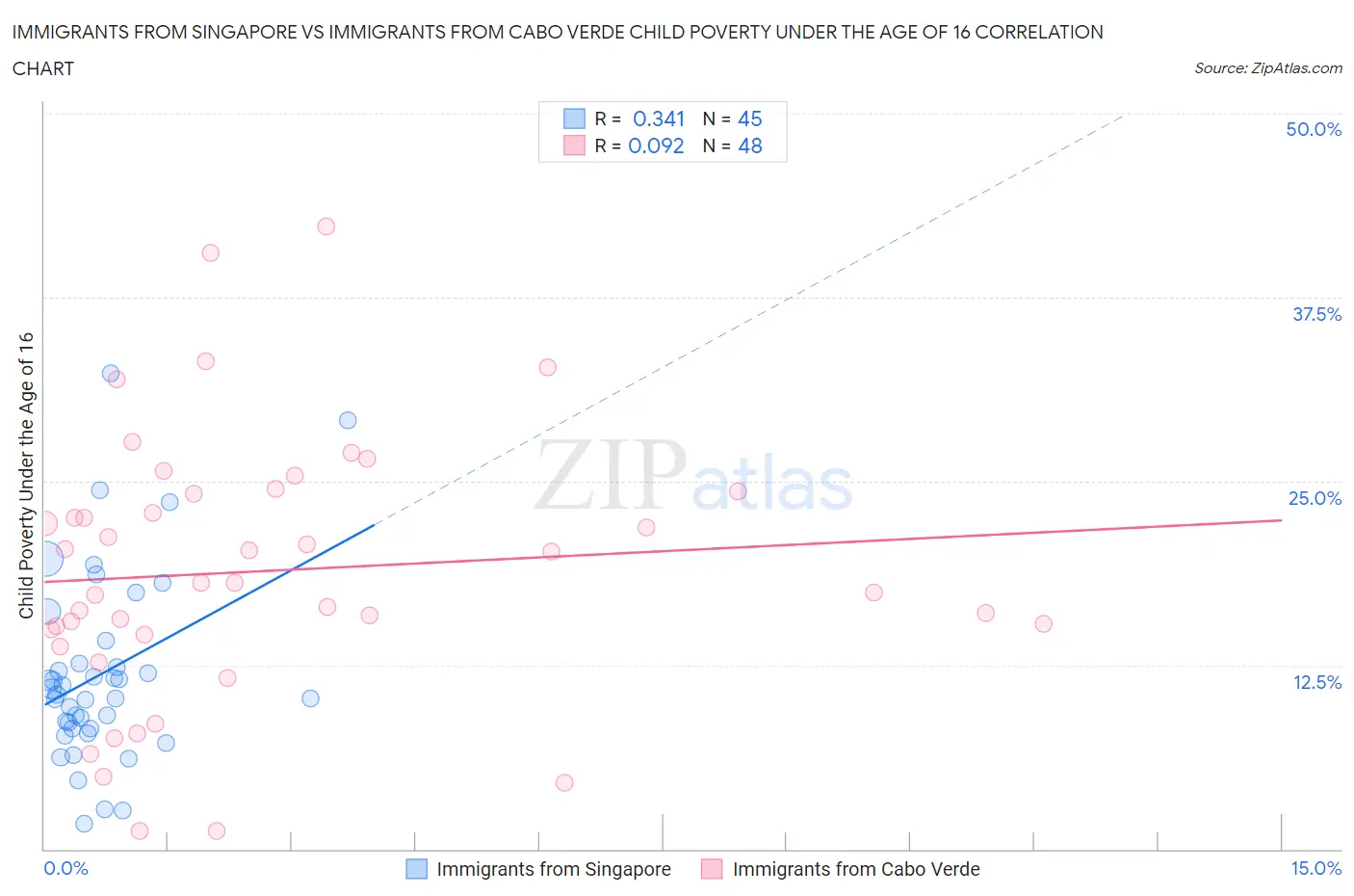 Immigrants from Singapore vs Immigrants from Cabo Verde Child Poverty Under the Age of 16