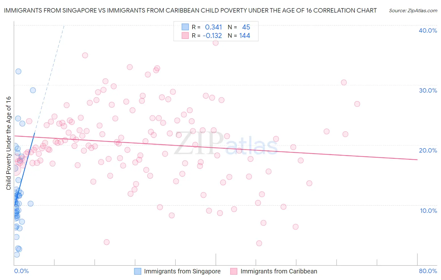 Immigrants from Singapore vs Immigrants from Caribbean Child Poverty Under the Age of 16