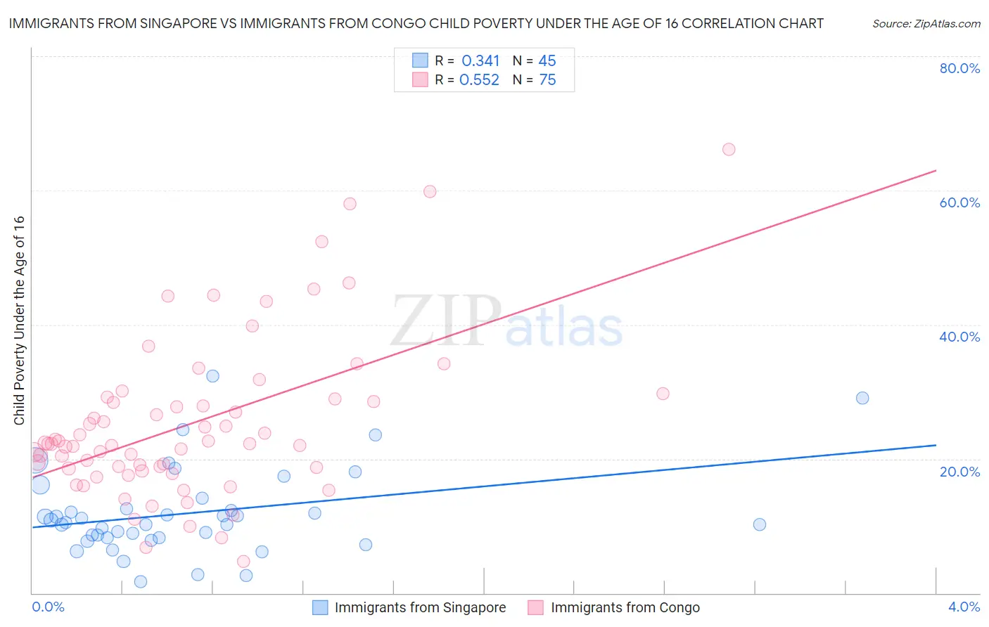 Immigrants from Singapore vs Immigrants from Congo Child Poverty Under the Age of 16