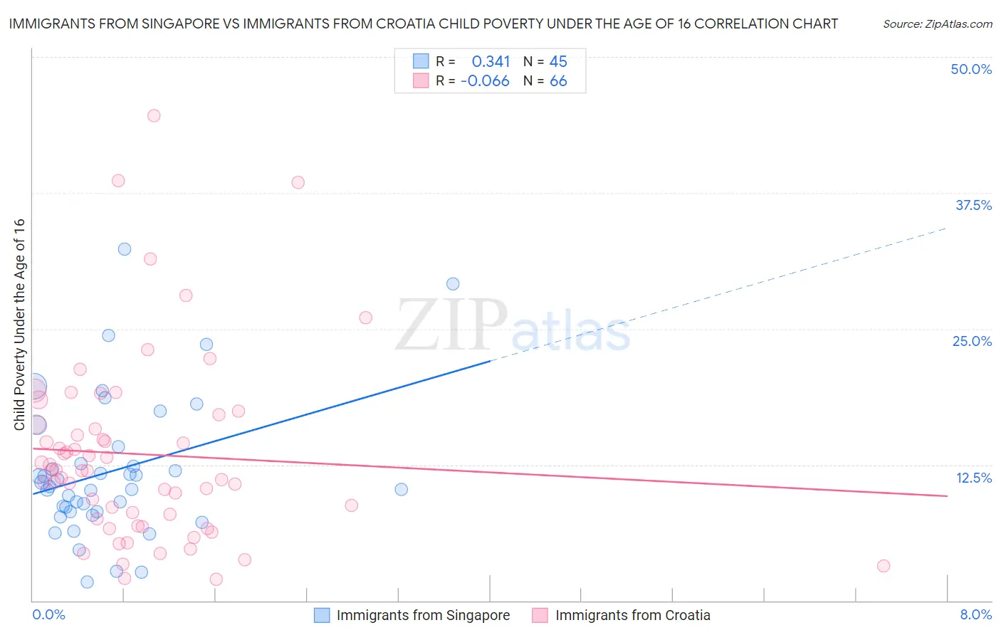 Immigrants from Singapore vs Immigrants from Croatia Child Poverty Under the Age of 16
