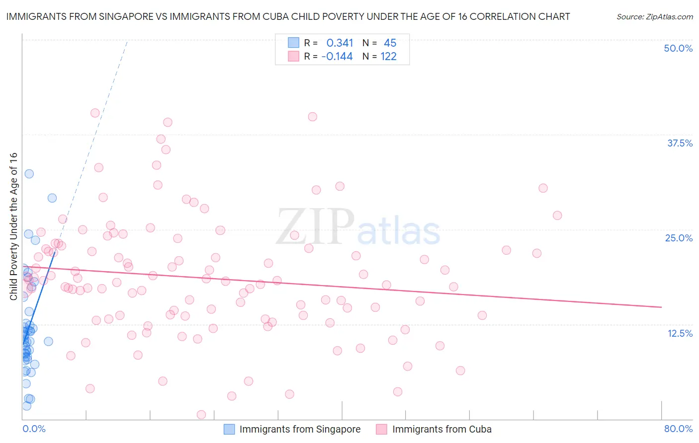 Immigrants from Singapore vs Immigrants from Cuba Child Poverty Under the Age of 16