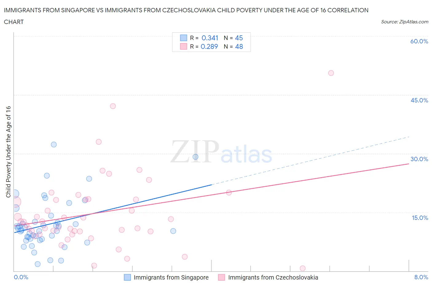 Immigrants from Singapore vs Immigrants from Czechoslovakia Child Poverty Under the Age of 16