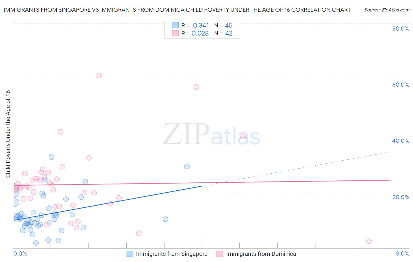 Immigrants from Singapore vs Immigrants from Dominica Child Poverty Under the Age of 16