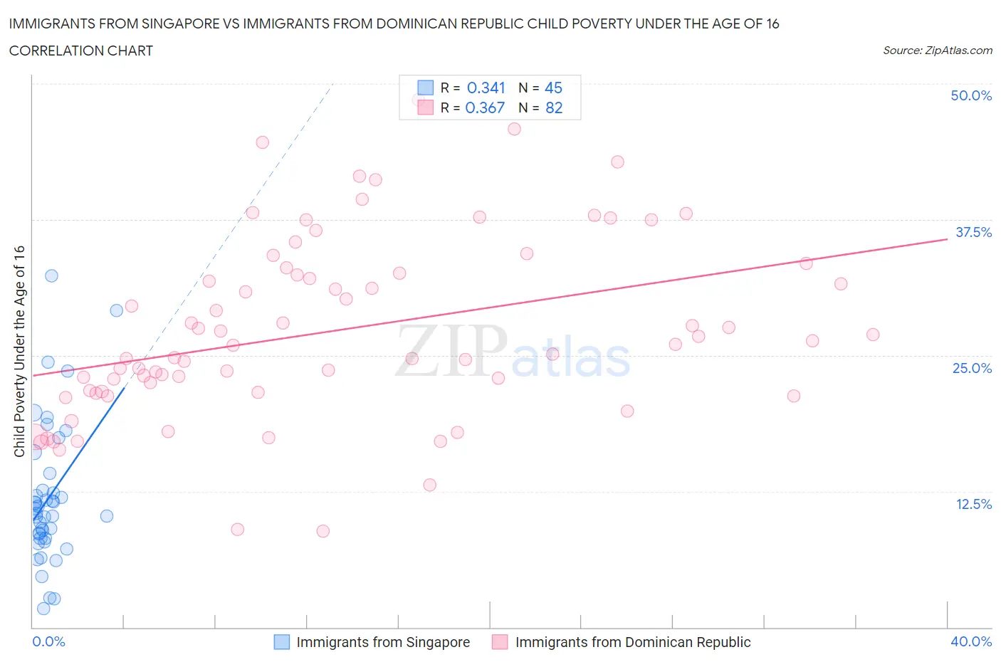 Immigrants from Singapore vs Immigrants from Dominican Republic Child Poverty Under the Age of 16