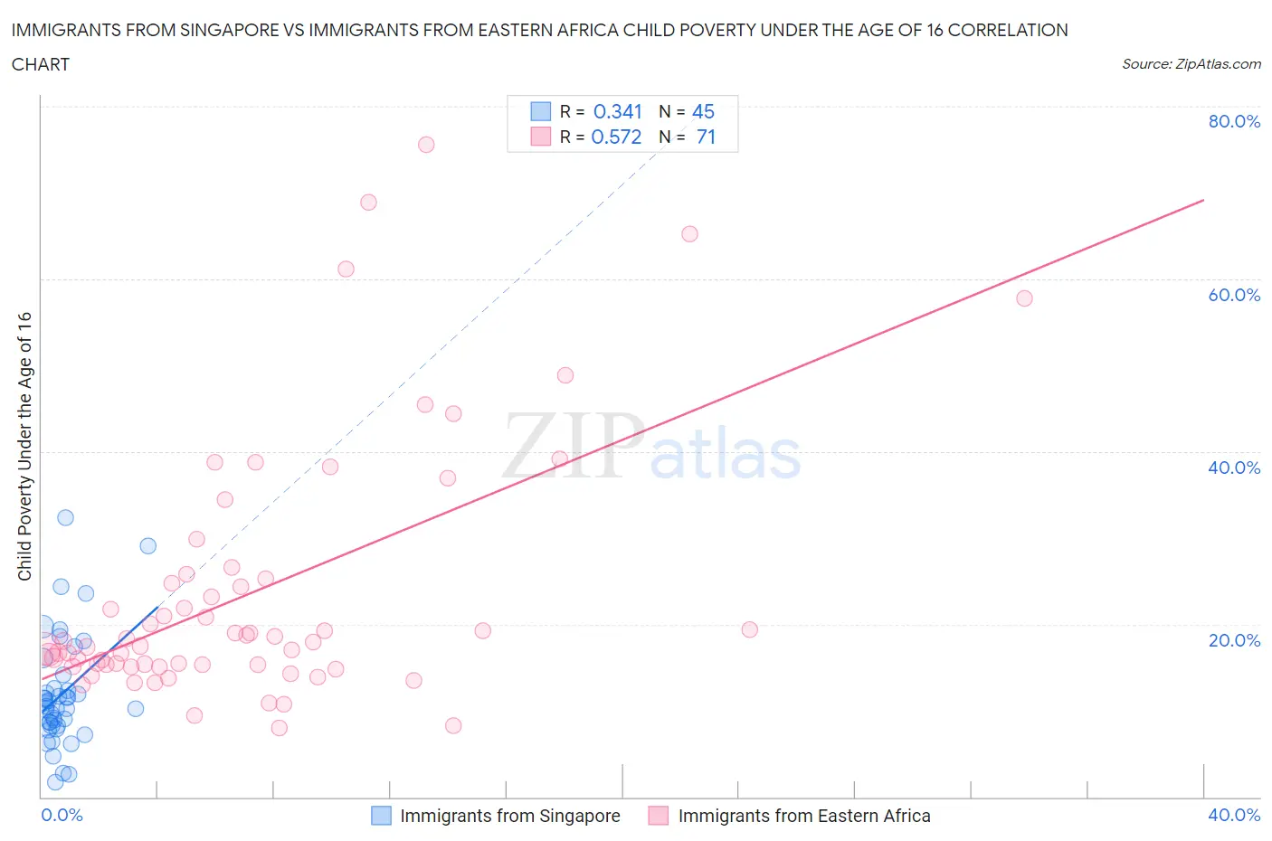 Immigrants from Singapore vs Immigrants from Eastern Africa Child Poverty Under the Age of 16