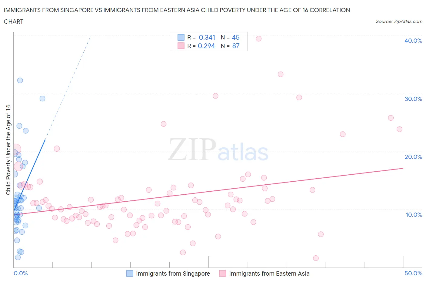 Immigrants from Singapore vs Immigrants from Eastern Asia Child Poverty Under the Age of 16