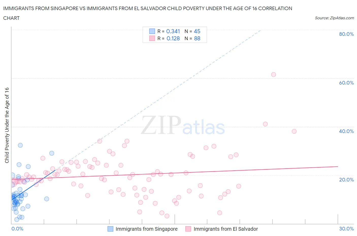 Immigrants from Singapore vs Immigrants from El Salvador Child Poverty Under the Age of 16