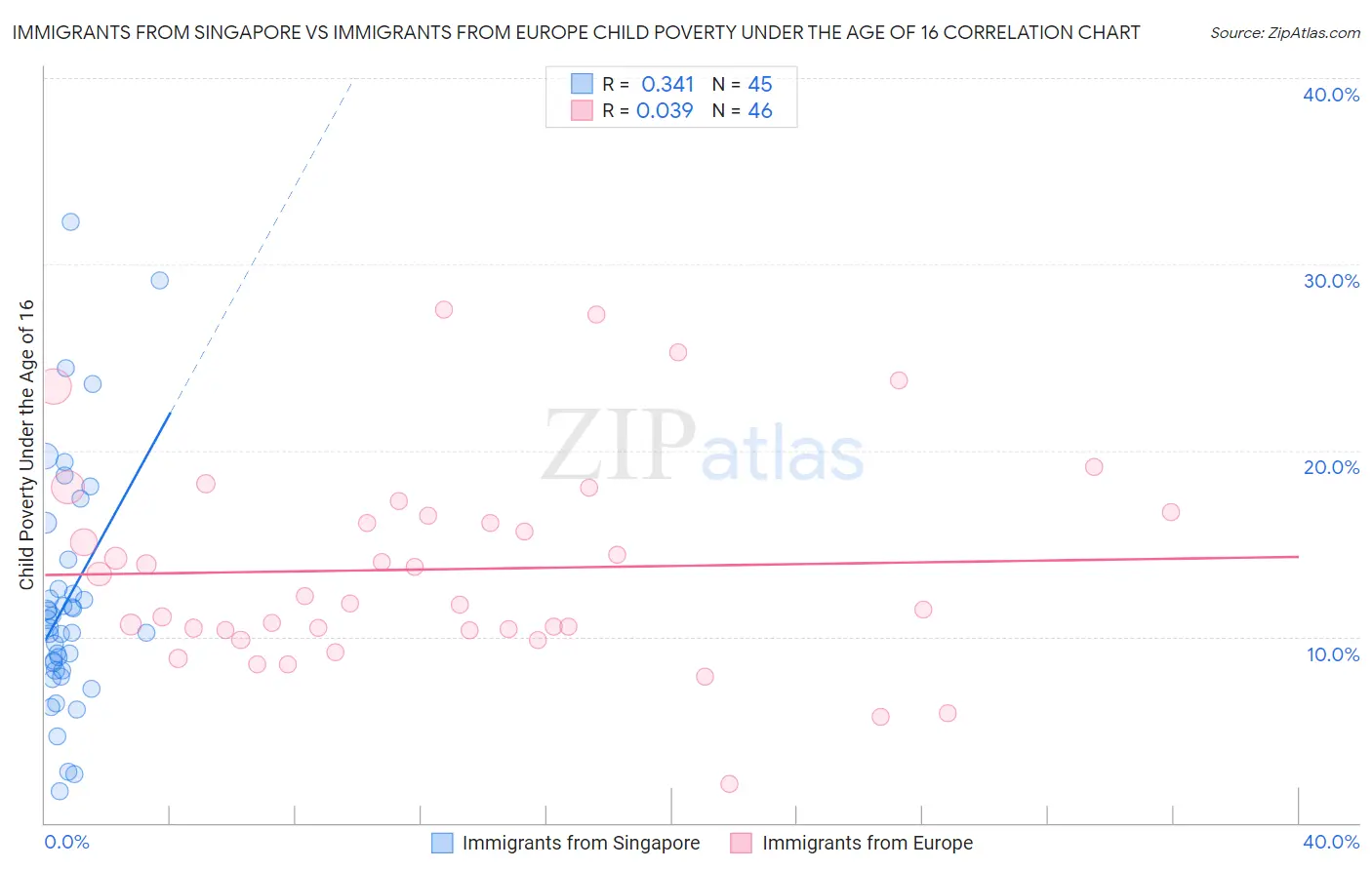 Immigrants from Singapore vs Immigrants from Europe Child Poverty Under the Age of 16