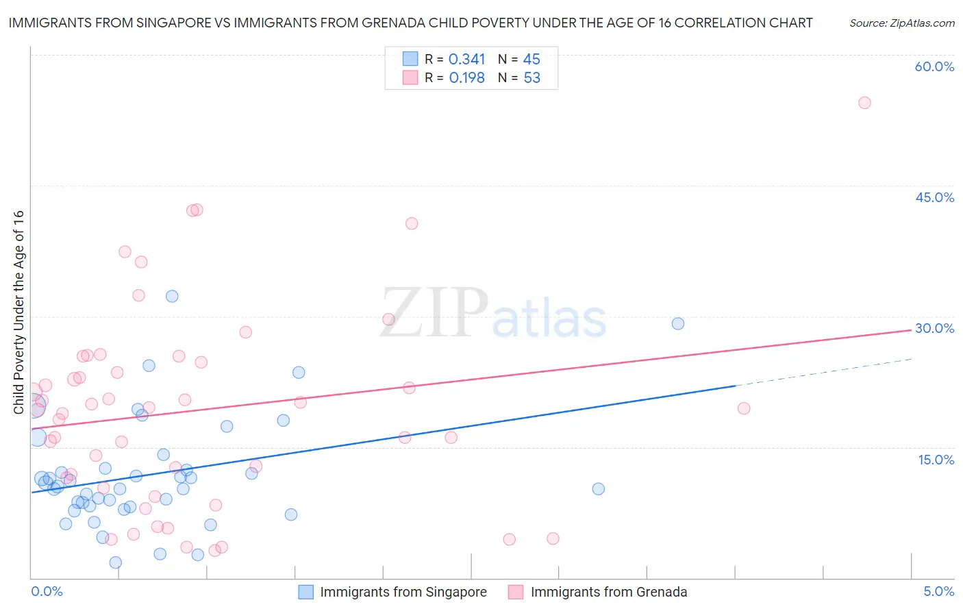 Immigrants from Singapore vs Immigrants from Grenada Child Poverty Under the Age of 16