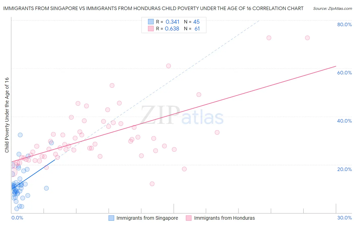 Immigrants from Singapore vs Immigrants from Honduras Child Poverty Under the Age of 16