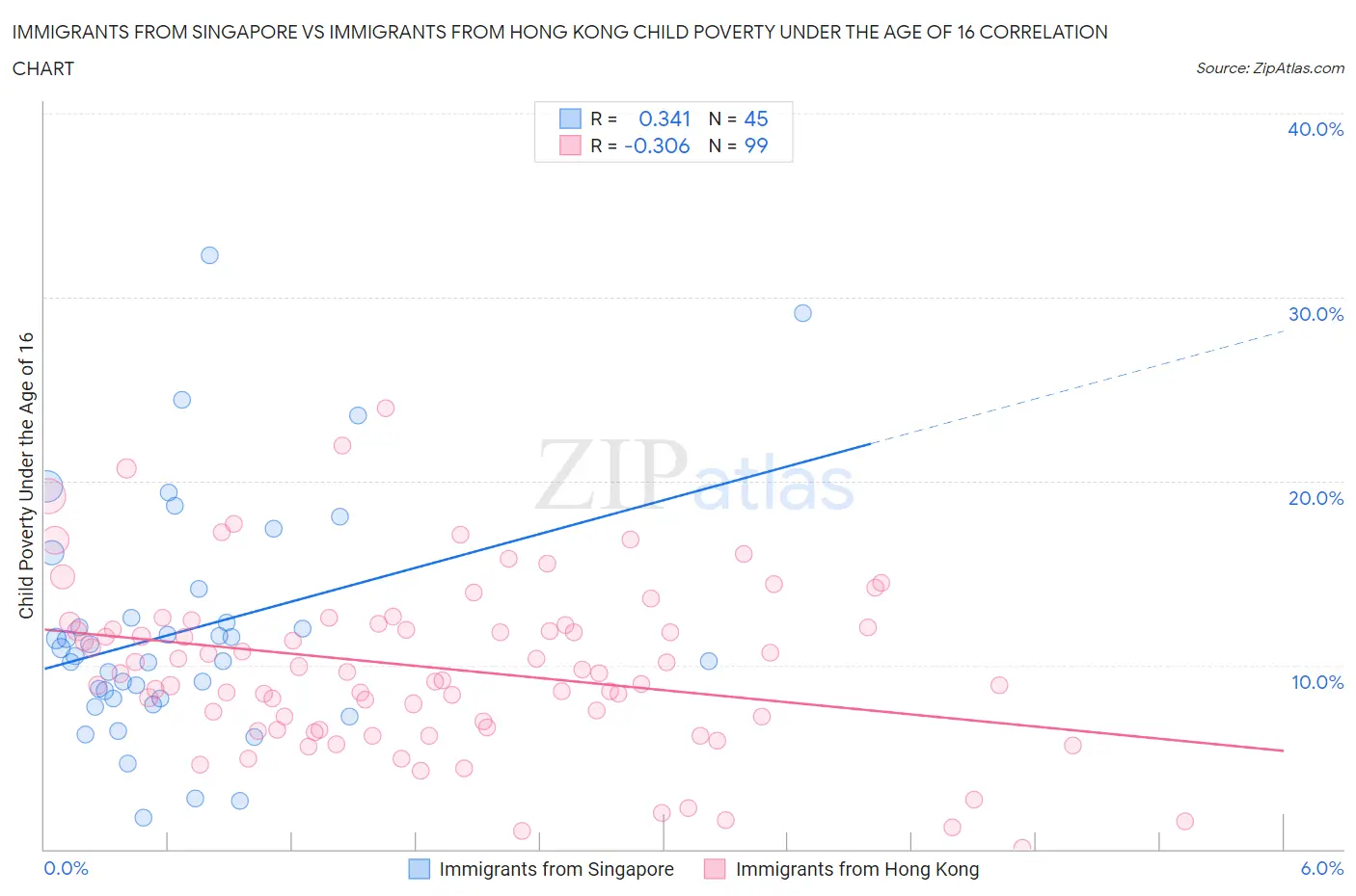 Immigrants from Singapore vs Immigrants from Hong Kong Child Poverty Under the Age of 16