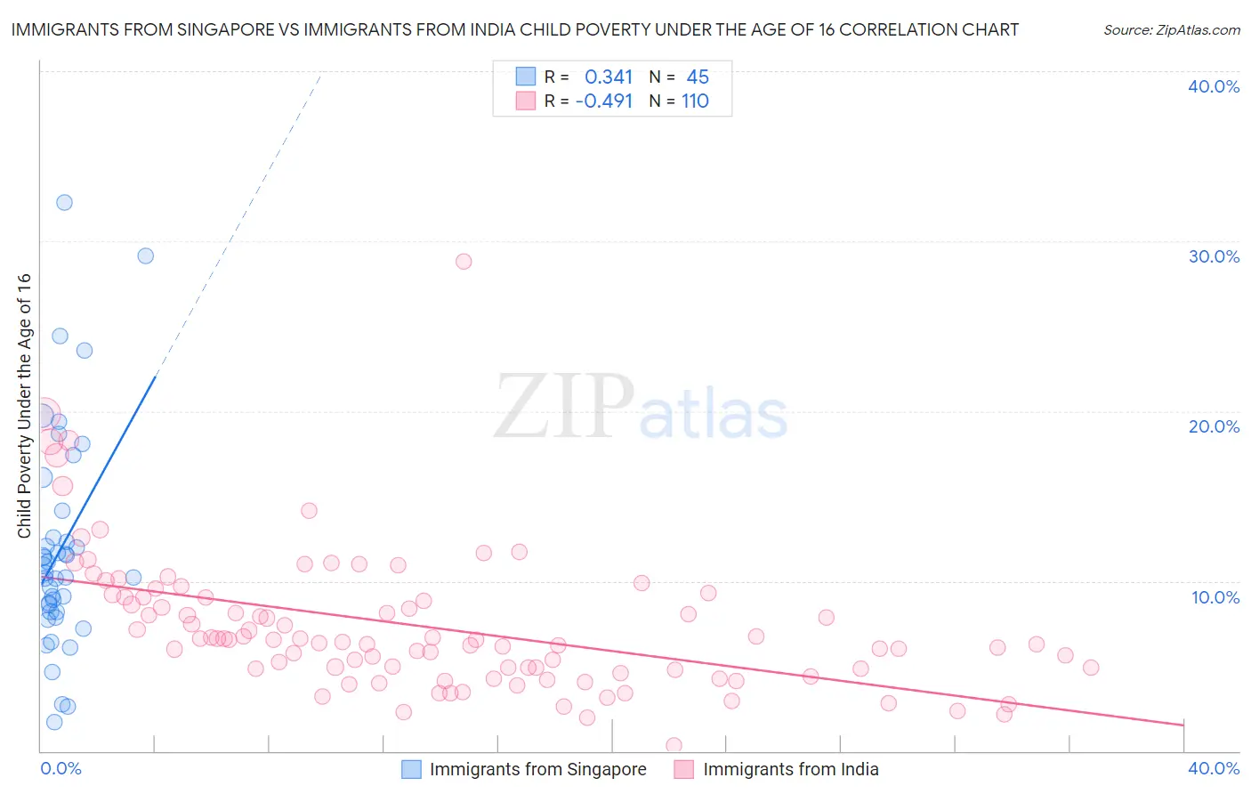 Immigrants from Singapore vs Immigrants from India Child Poverty Under the Age of 16