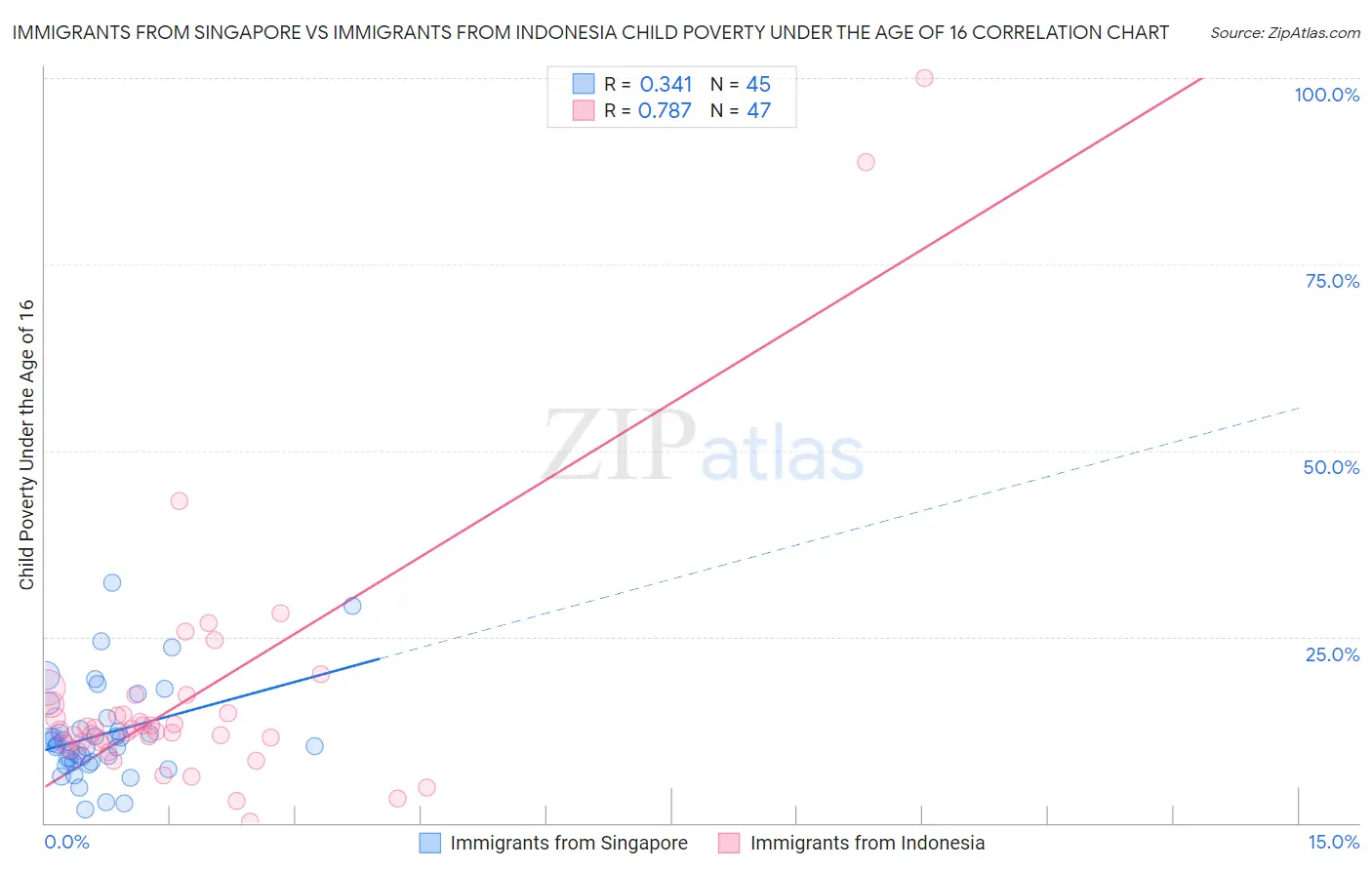 Immigrants from Singapore vs Immigrants from Indonesia Child Poverty Under the Age of 16