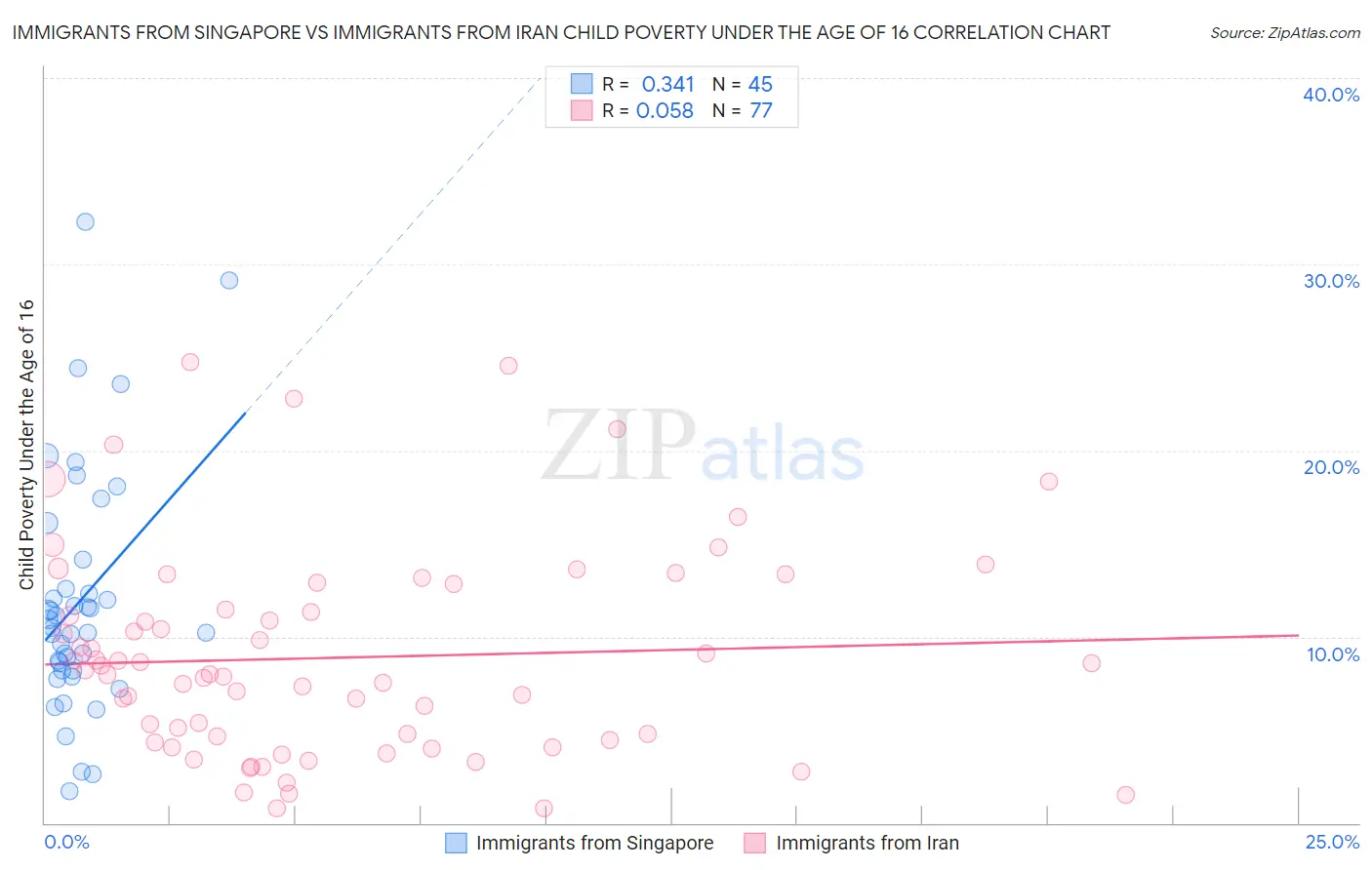 Immigrants from Singapore vs Immigrants from Iran Child Poverty Under the Age of 16