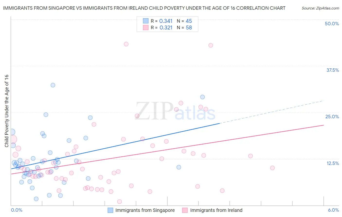 Immigrants from Singapore vs Immigrants from Ireland Child Poverty Under the Age of 16