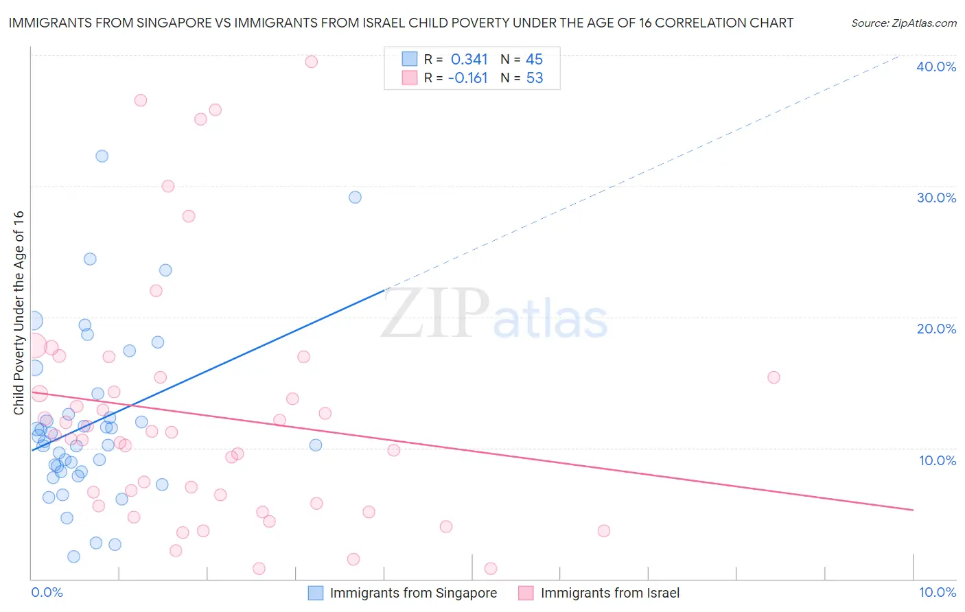 Immigrants from Singapore vs Immigrants from Israel Child Poverty Under the Age of 16