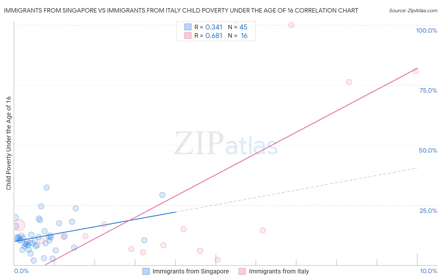 Immigrants from Singapore vs Immigrants from Italy Child Poverty Under the Age of 16