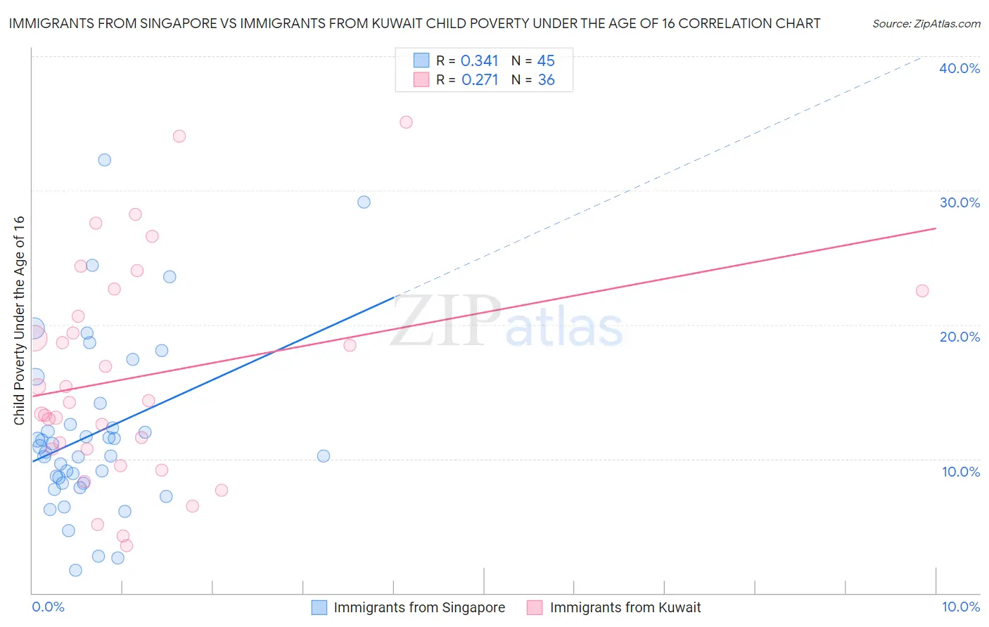 Immigrants from Singapore vs Immigrants from Kuwait Child Poverty Under the Age of 16