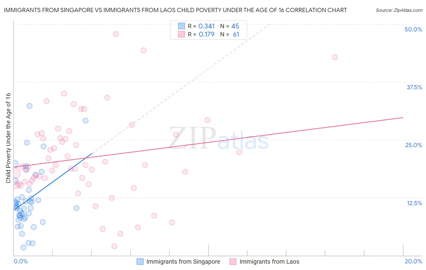 Immigrants from Singapore vs Immigrants from Laos Child Poverty Under the Age of 16