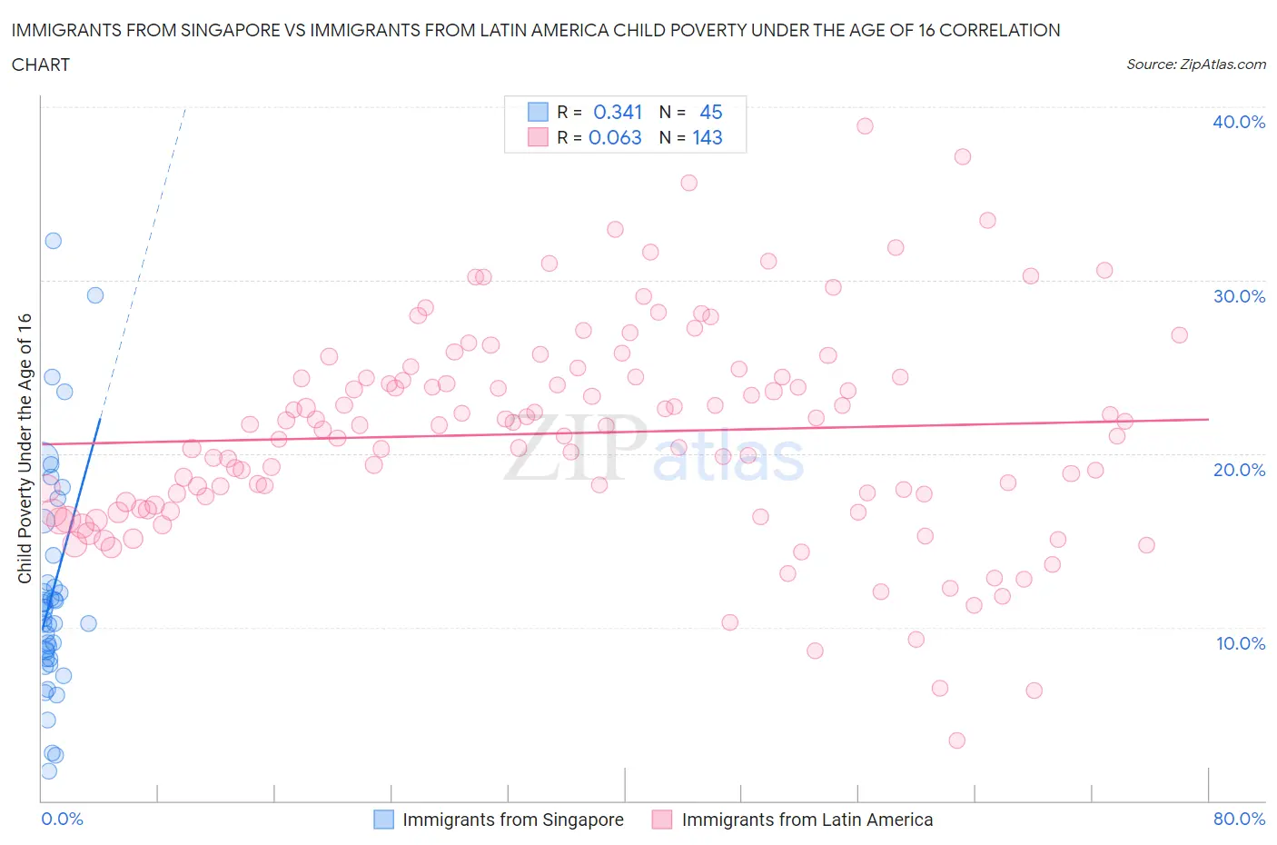 Immigrants from Singapore vs Immigrants from Latin America Child Poverty Under the Age of 16