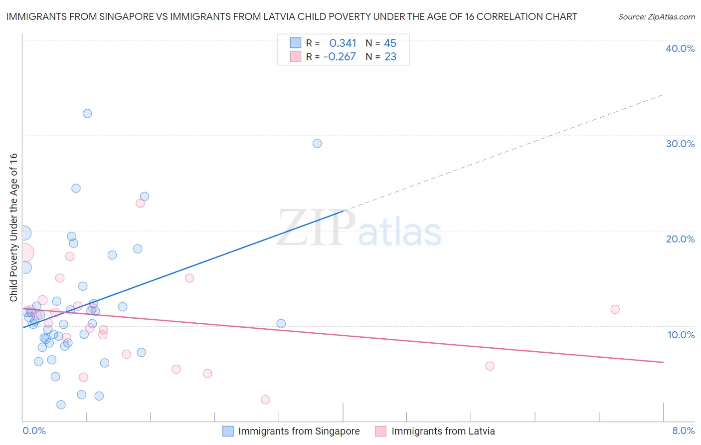 Immigrants from Singapore vs Immigrants from Latvia Child Poverty Under the Age of 16