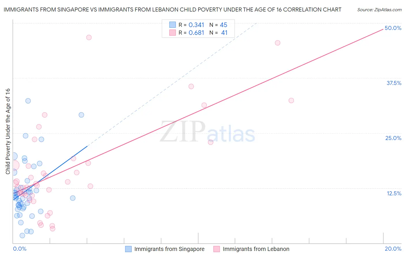 Immigrants from Singapore vs Immigrants from Lebanon Child Poverty Under the Age of 16