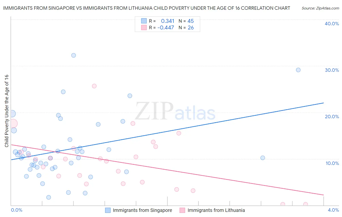 Immigrants from Singapore vs Immigrants from Lithuania Child Poverty Under the Age of 16