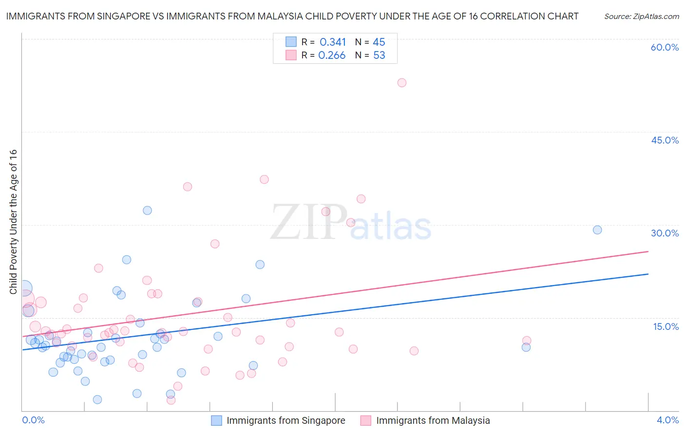 Immigrants from Singapore vs Immigrants from Malaysia Child Poverty Under the Age of 16