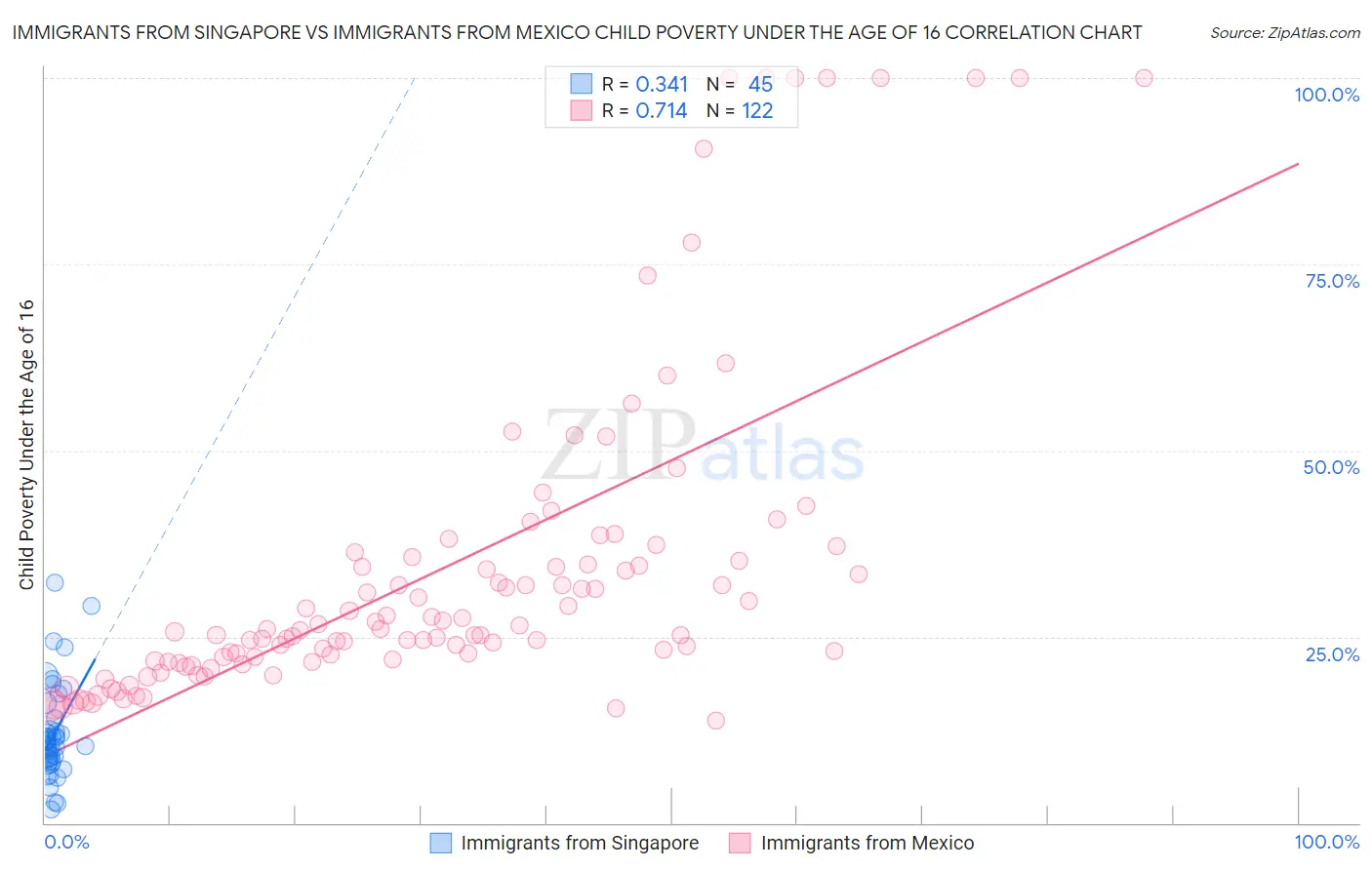 Immigrants from Singapore vs Immigrants from Mexico Child Poverty Under the Age of 16