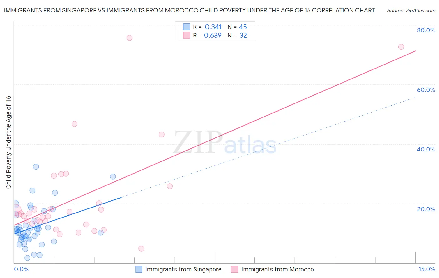 Immigrants from Singapore vs Immigrants from Morocco Child Poverty Under the Age of 16