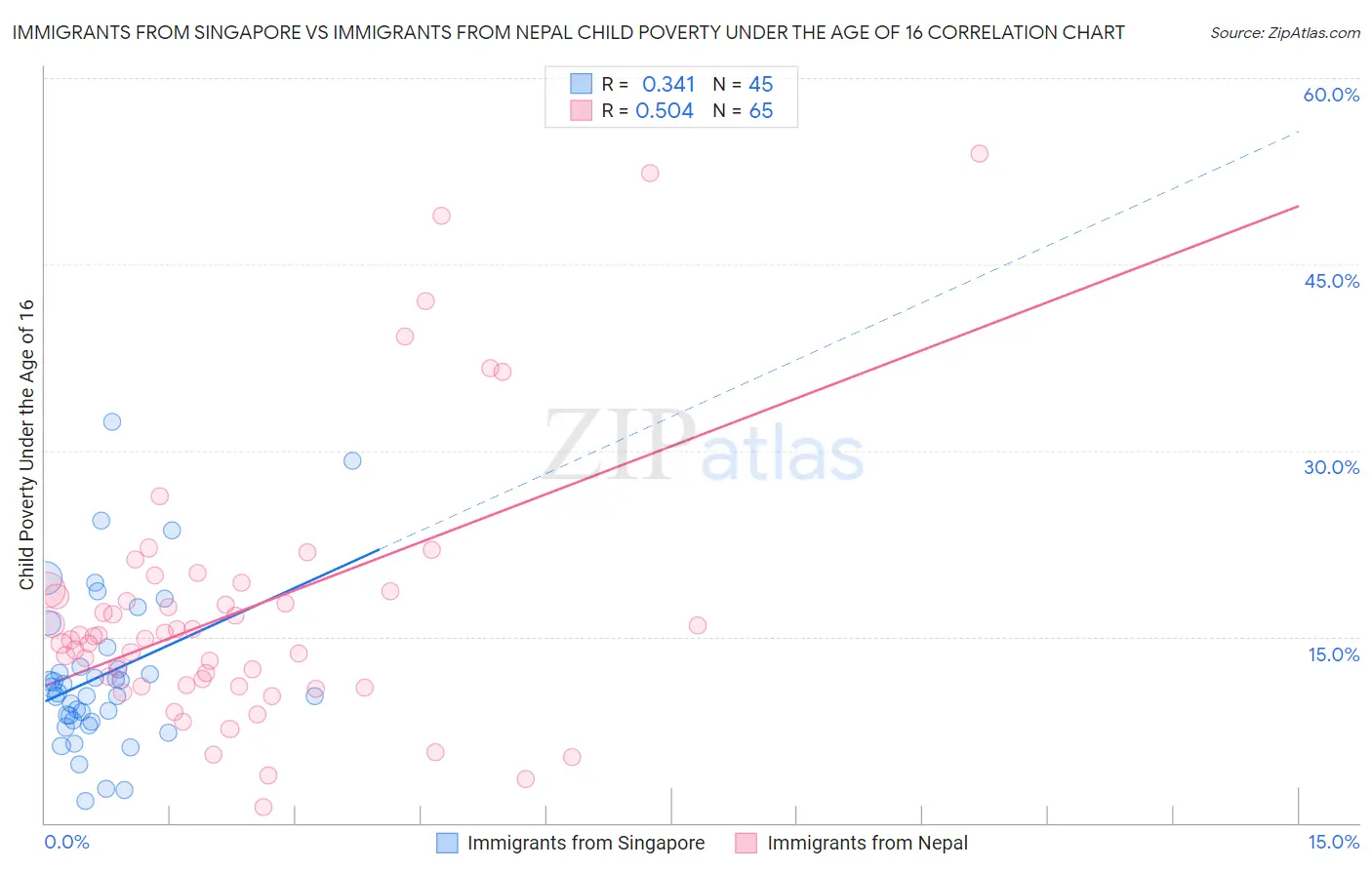 Immigrants from Singapore vs Immigrants from Nepal Child Poverty Under the Age of 16