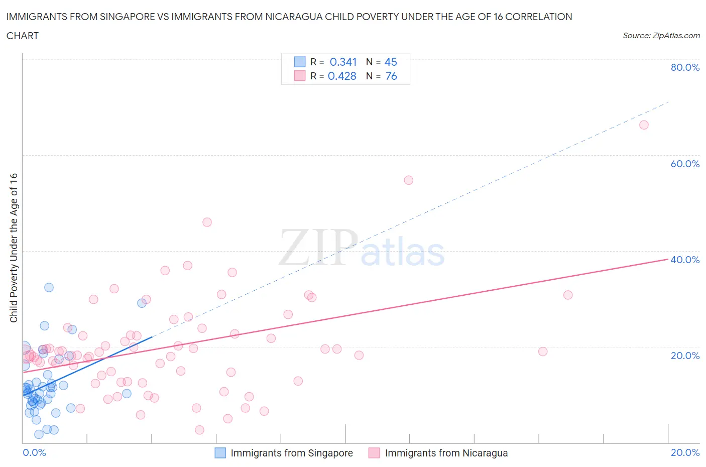 Immigrants from Singapore vs Immigrants from Nicaragua Child Poverty Under the Age of 16