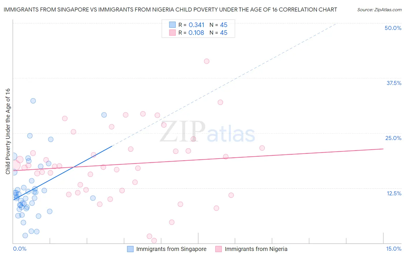 Immigrants from Singapore vs Immigrants from Nigeria Child Poverty Under the Age of 16