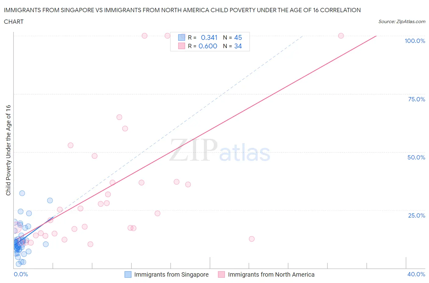Immigrants from Singapore vs Immigrants from North America Child Poverty Under the Age of 16