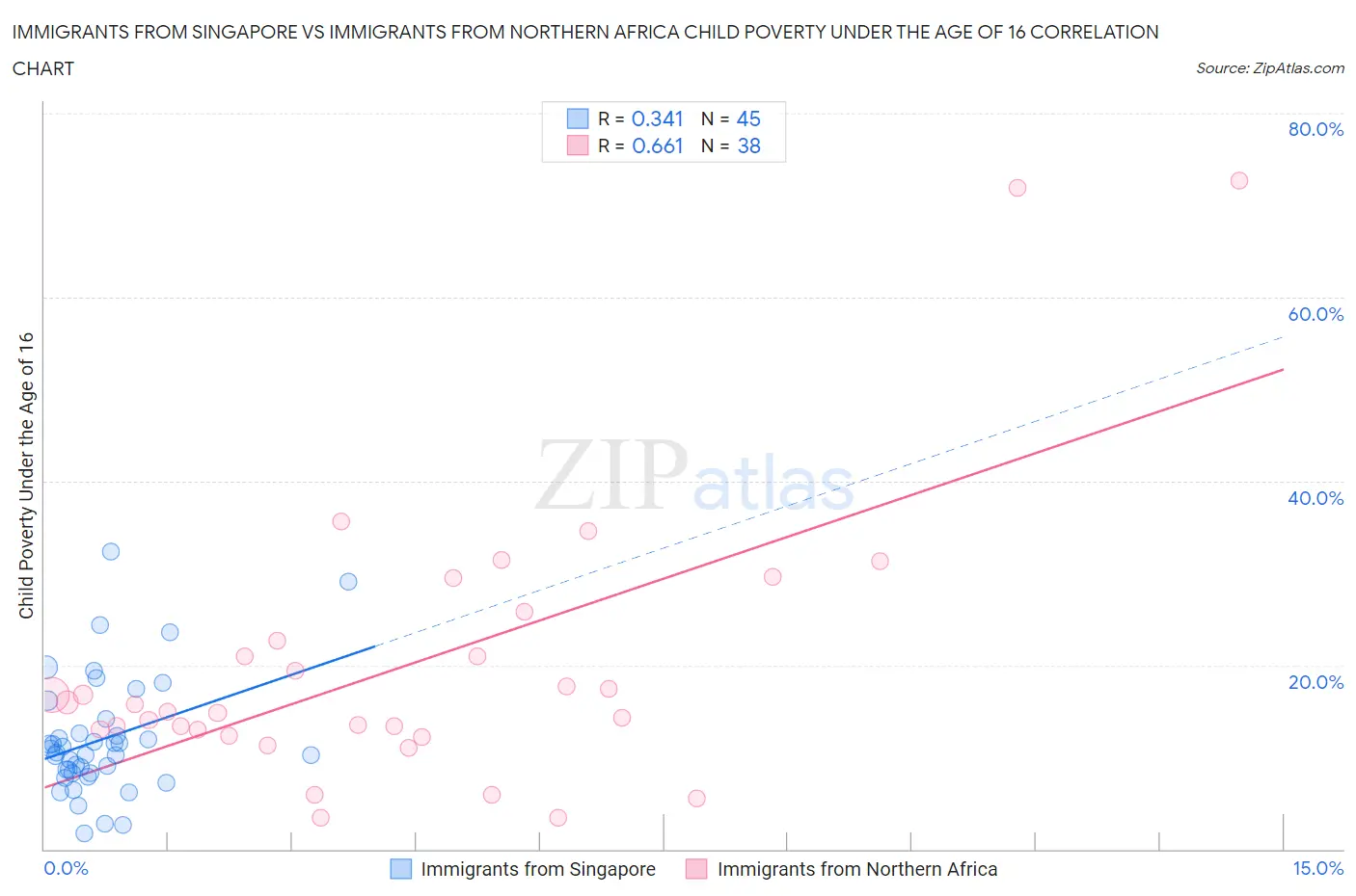 Immigrants from Singapore vs Immigrants from Northern Africa Child Poverty Under the Age of 16