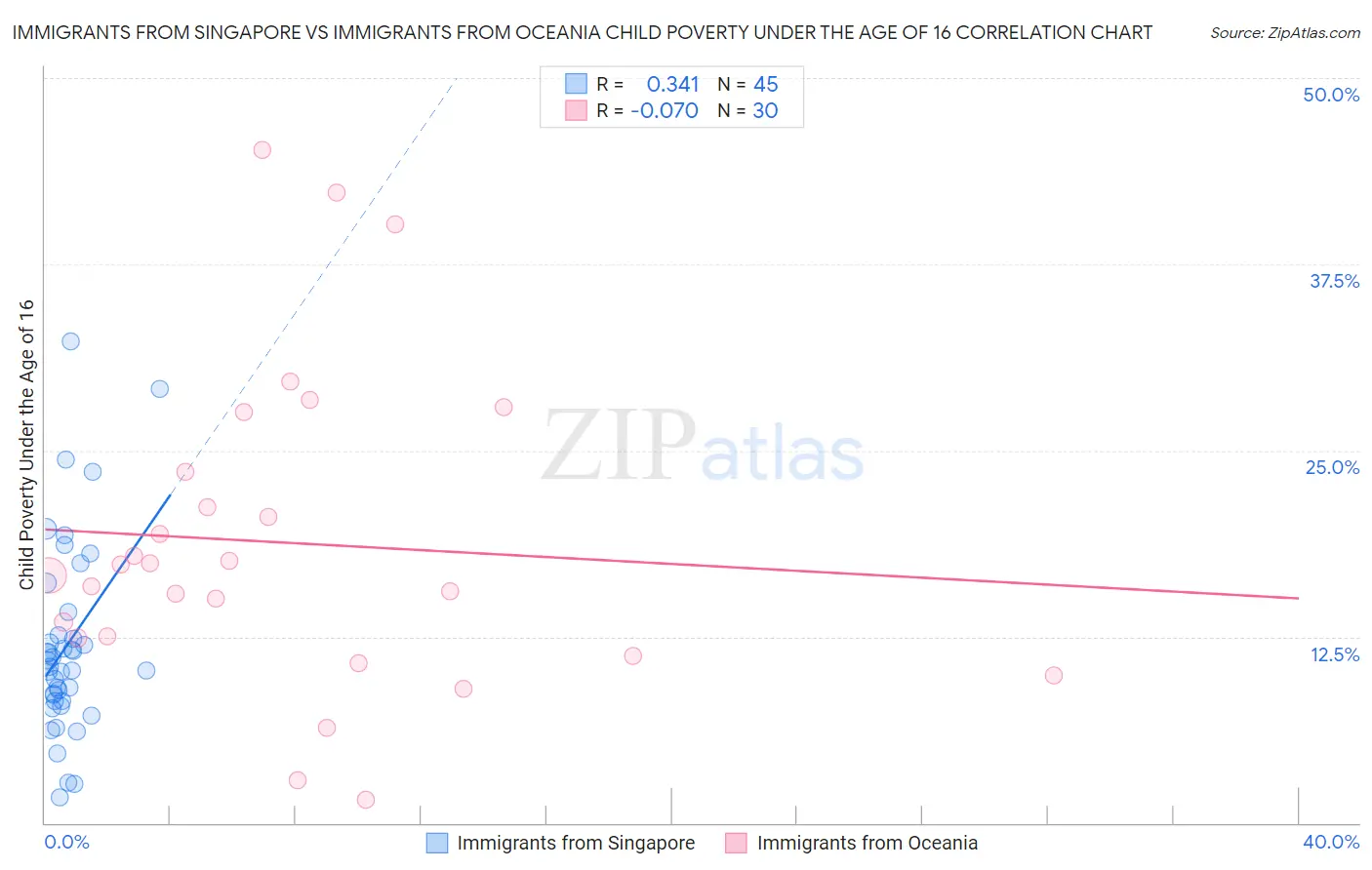 Immigrants from Singapore vs Immigrants from Oceania Child Poverty Under the Age of 16