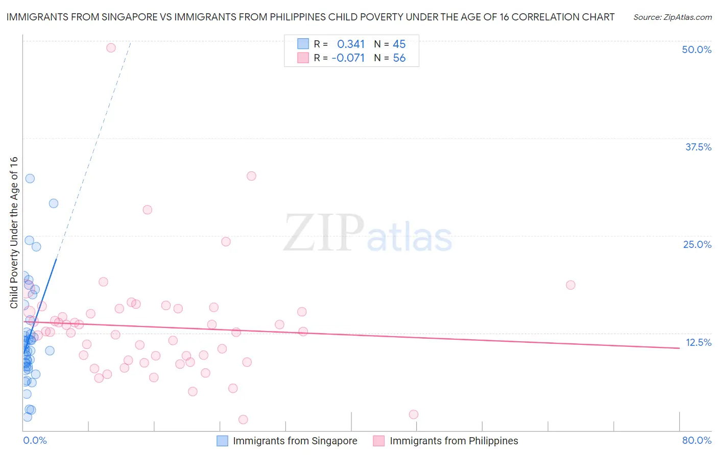 Immigrants from Singapore vs Immigrants from Philippines Child Poverty Under the Age of 16