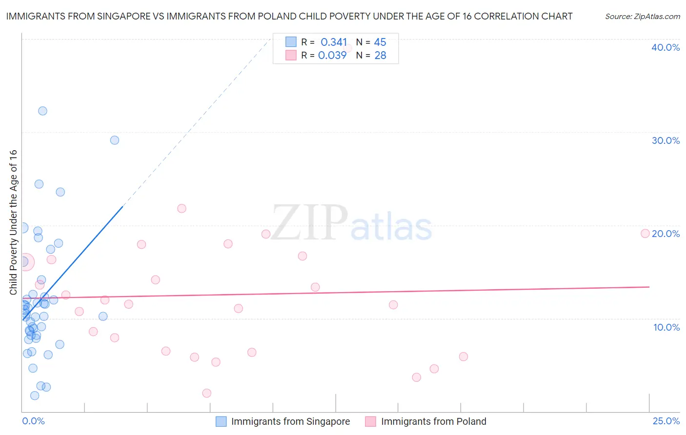 Immigrants from Singapore vs Immigrants from Poland Child Poverty Under the Age of 16