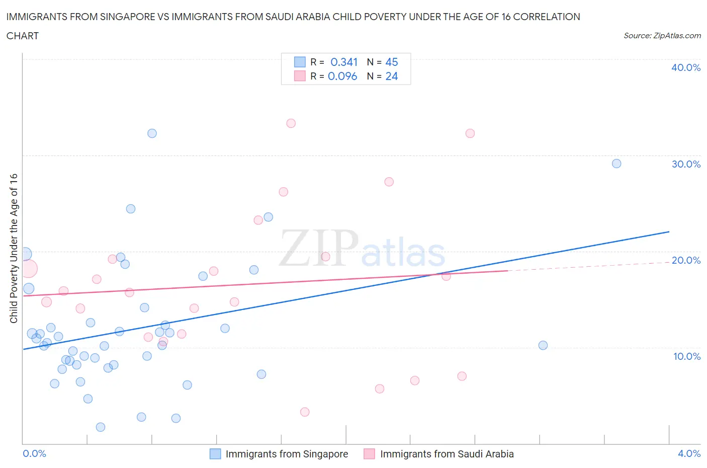 Immigrants from Singapore vs Immigrants from Saudi Arabia Child Poverty Under the Age of 16