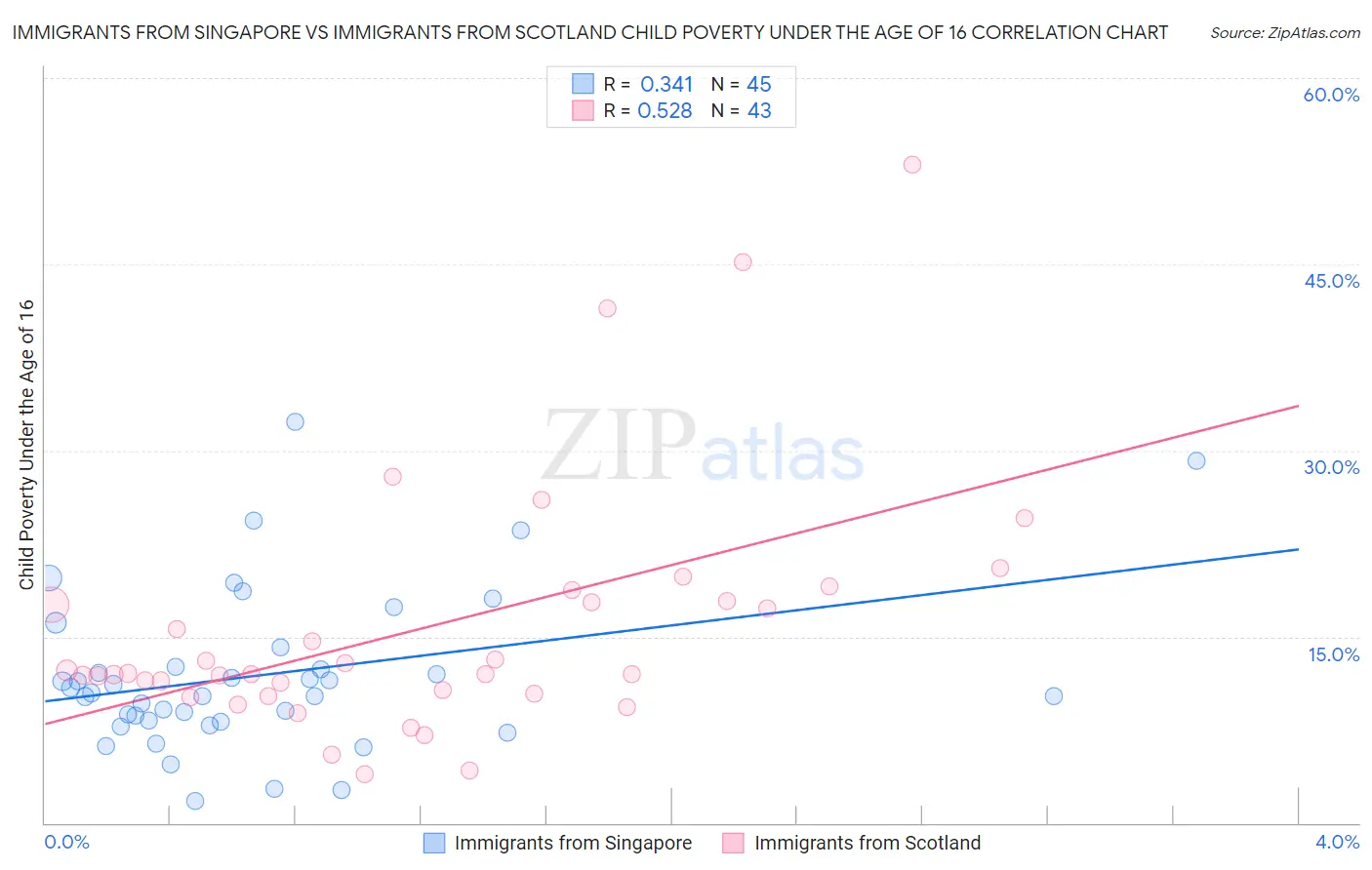 Immigrants from Singapore vs Immigrants from Scotland Child Poverty Under the Age of 16